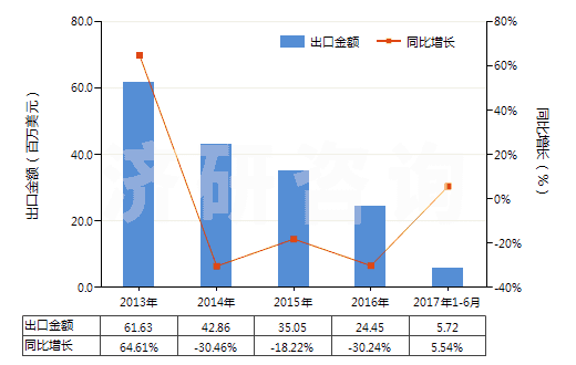 2013-2017年6月中國(guó)黃磷(白磷)(HS28047010)出口總額及增速統(tǒng)計(jì)